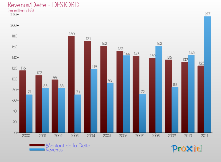 Evolution comparée de la dette et des revenus pour la commune de DESTORD de 2000 à 2011 Comparaison de la dette et des revenus pour DESTORD de 2000 à 2011