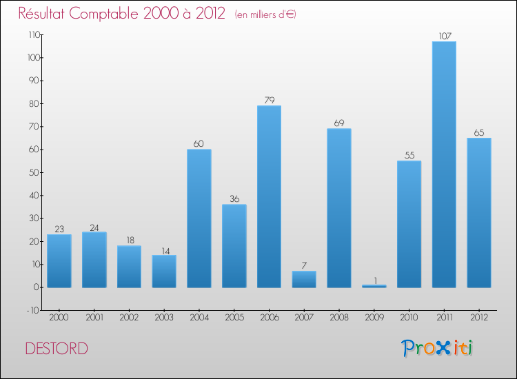 Evolution du résultat comptable pour la commune de DESTORD de 2000 à 2012 Evolution du résultat comptable pour DESTORD de 2000 à 2012