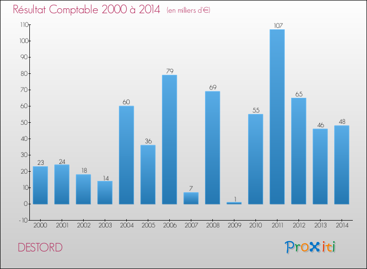 Evolution du résultat comptable pour la commune de DESTORD de 2000 à 2014 Evolution du résultat comptable pour DESTORD de 2000 à 2014
