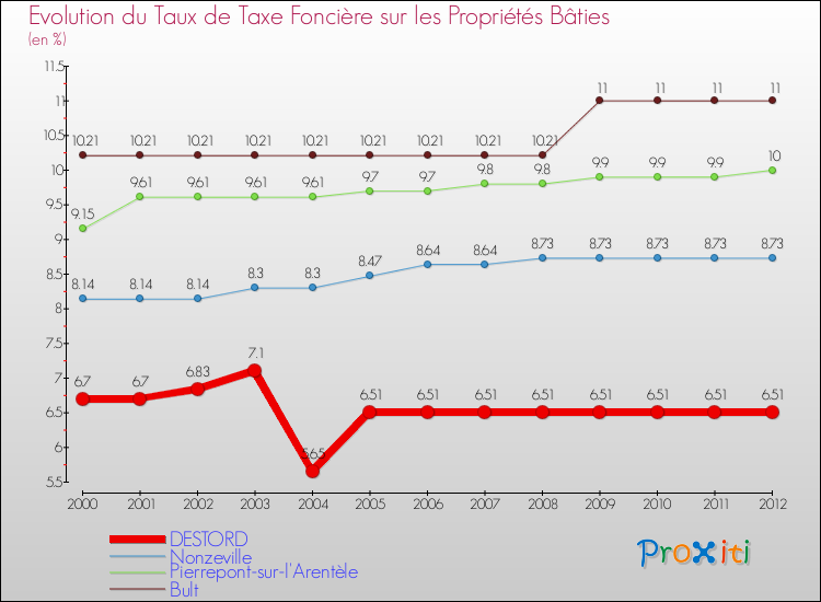 Evolution du taux de la taxe foncière sur le bati pour DESTORD et les communes proches de 2000 à 2012 Comparaison des taux de taxe foncière sur le bati pour DESTORD et les communes voisines de 2000 à 2012