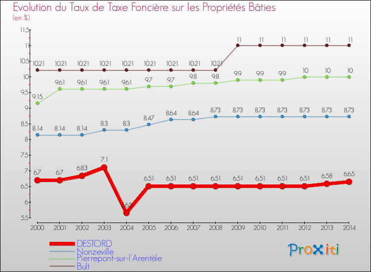 Evolution du taux de la taxe foncière sur le bati pour DESTORD et les communes proches de 2000 à 2014 Comparaison des taux de taxe foncière sur le bati pour DESTORD et les communes voisines de 2000 à 2014