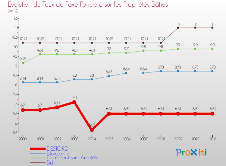 Evolution du taux de la taxe foncière sur le bati pour DESTORD et les communes proches Comparaison des taux de taxe foncière sur le bati pour DESTORD et les communes voisines