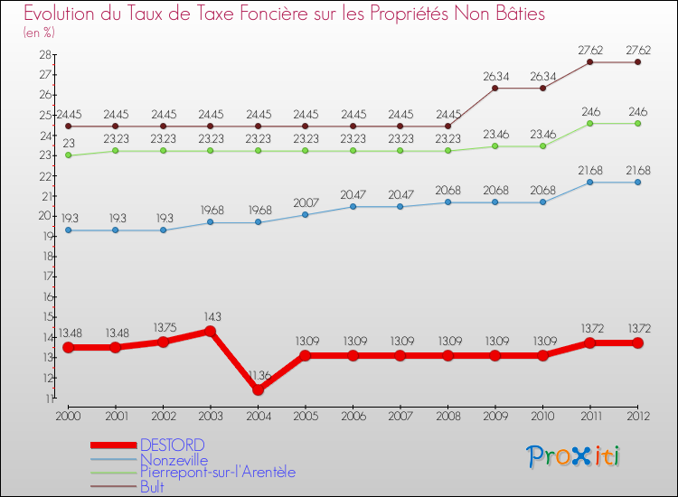 Evolution du taux de la taxe foncière sur les immeubles et terrains non batis pour DESTORD et les communes proches de 2000 à 2012 Comparaison des taux de la taxe foncière sur les immeubles et terrains non batis pour DESTORD et les communes voisines de 2000 à 2012