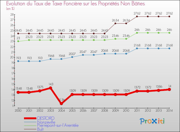 Evolution du taux de la taxe foncière sur les immeubles et terrains non batis pour DESTORD et les communes proches de 2000 à 2014 Comparaison des taux de la taxe foncière sur les immeubles et terrains non batis pour DESTORD et les communes voisines de 2000 à 2014