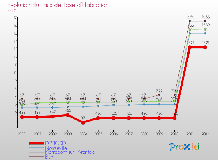 Evolution du taux de la taxe d'habitation pour DESTORD et les communes proches Comparaison des taux de la taxe d'habitation pour DESTORD et les communes voisines