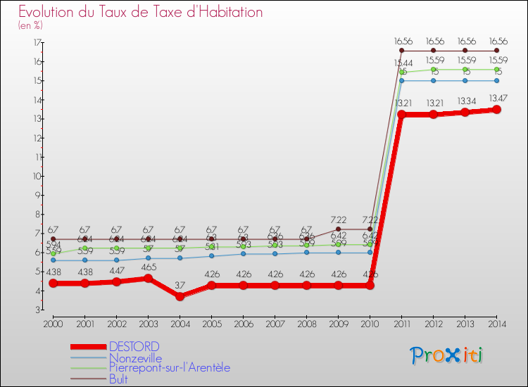 Evolution du taux de la taxe d'habitation pour DESTORD et les communes proches de 2000 à 2014 Comparaison des taux de la taxe d'habitation pour DESTORD et les communes voisines de 2000 à 2014