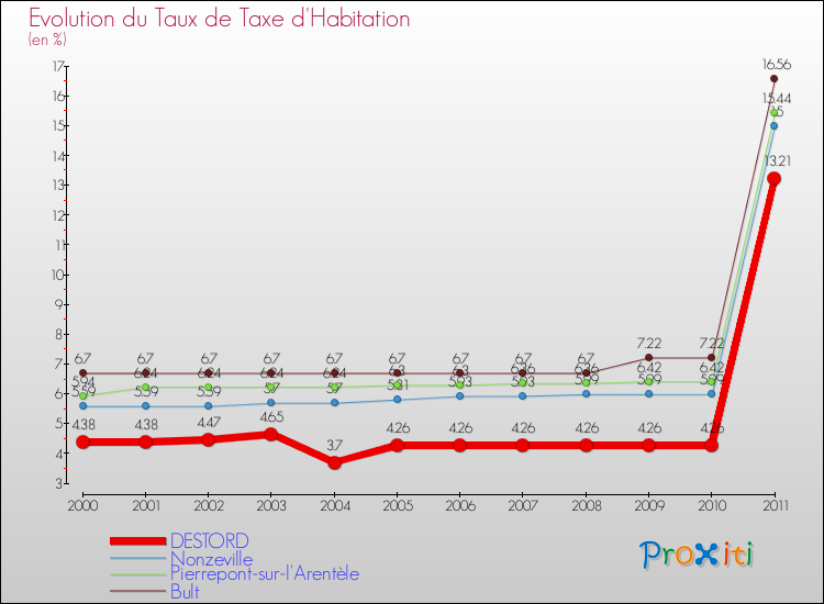 Evolution du taux de la taxe d'habitation pour DESTORD et les communes proches Comparaison des taux de la taxe d'habitation pour DESTORD et les communes voisines