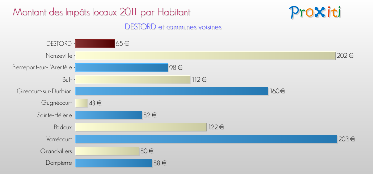 Montant des impôts locaux par Habitant pour DESTORD et les communes proches Comparaison des impôts locaux par habitant pour DESTORD et les communes voisines