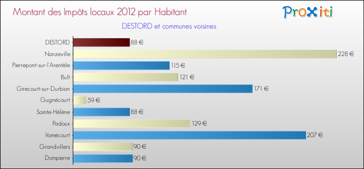 Montant des impôts locaux par Habitant pour DESTORD et les communes proches Comparaison des impôts locaux par habitant pour DESTORD et les communes voisines