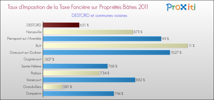 Taux d'imposition de la taxe foncière sur le bati 2011 pour DESTORD et les communes proches Comparaison des taux d'imposition de la taxe foncière sur le bati 2011 pour DESTORD et les communes voisines