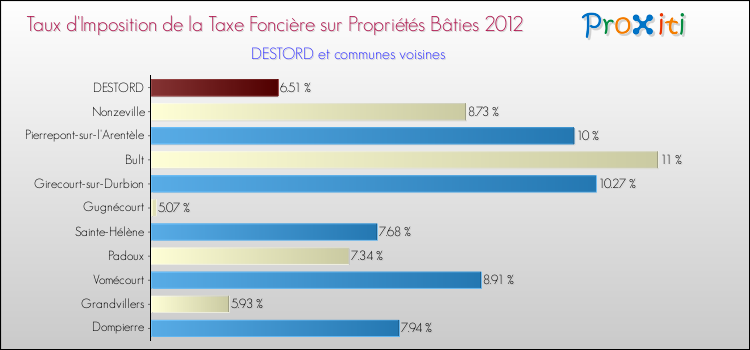Taux d'imposition de la taxe foncière sur le bati 2012 pour DESTORD et les communes proches Comparaison des taux d'imposition de la taxe foncière sur le bati 2012 pour DESTORD et les communes voisines