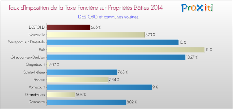 Taux d'imposition de la taxe foncière sur le bati 2014 pour DESTORD et les communes proches Comparaison des taux d'imposition de la taxe foncière sur le bati 2014 pour DESTORD et les communes voisines