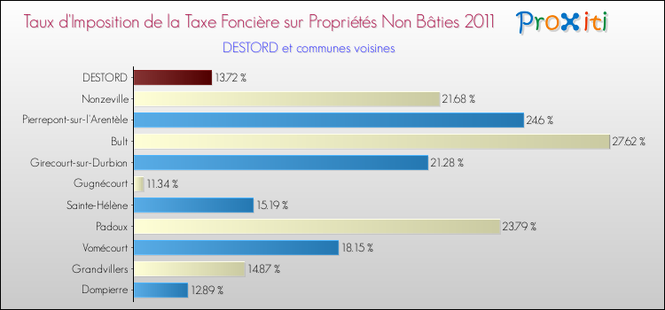 Taux d'imposition de la taxe foncière sur les immeubles et terrains non batis 2011 pour DESTORD et les communes proches Comparaison des taux d'imposition de la taxe foncière sur les immeubles et terrains non batis 2011 pour DESTORD et les communes voisines