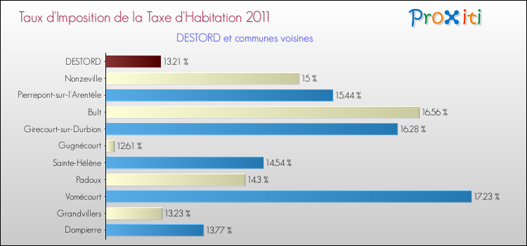 Taux d'imposition de la taxe d'habitation 2011 pour DESTORD et les communes proches Comparaison des taux d'imposition de la taxe d'habitation 2011 pour DESTORD et les communes voisines