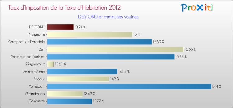 Taux d'imposition de la taxe d'habitation 2012 pour DESTORD et les communes proches Comparaison des taux d'imposition de la taxe d'habitation 2012 pour DESTORD et les communes voisines