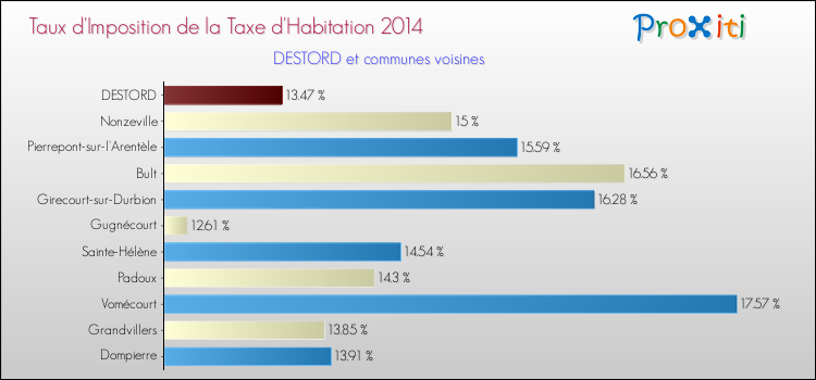 Taux d'imposition de la taxe d'habitation 2014 pour DESTORD et les communes proches Comparaison des taux d'imposition de la taxe d'habitation 2014 pour DESTORD et les communes voisines