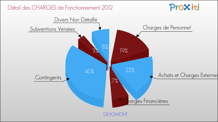 Décomposition des Charges de Fonctionnement 2012 de la commune de DEYCIMONT Charges de Fonctionnement 2012 pour la commune de DEYCIMONT
