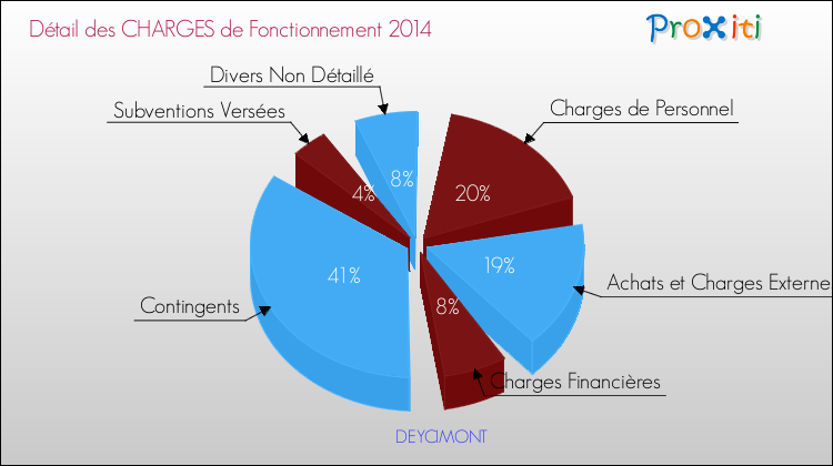 Décomposition des Charges de Fonctionnement 2014 de la commune de DEYCIMONT Charges de Fonctionnement 2014 pour la commune de DEYCIMONT