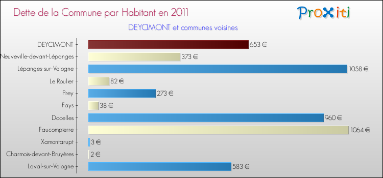 Dette par habitant de la commune en 2011 pour DEYCIMONT et les communes proches Comparaison de la dette par habitant de la commune en 2011 pour DEYCIMONT et les communes voisines
