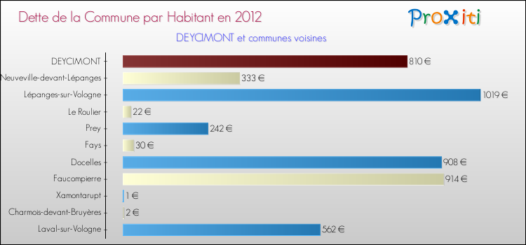 Dette par habitant de la commune en 2012 pour DEYCIMONT et les communes proches Comparaison de la dette par habitant de la commune en 2012 pour DEYCIMONT et les communes voisines