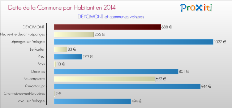 Dette par habitant de la commune en 2014 pour DEYCIMONT et les communes proches Comparaison de la dette par habitant de la commune en 2014 pour DEYCIMONT et les communes voisines