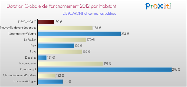 Montant des dotations globales de fonctionnement DGF par Habitant pour DEYCIMONT et les communes proches Comparaison des des dotations globales de fonctionnement DGF par habitant pour DEYCIMONT et les communes voisines