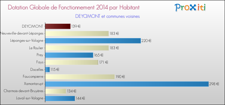 Montant des dotations globales de fonctionnement DGF par Habitant pour DEYCIMONT et les communes proches en 2014. Comparaison des des dotations globales de fonctionnement DGF par habitant pour DEYCIMONT et les communes voisines en 2014.