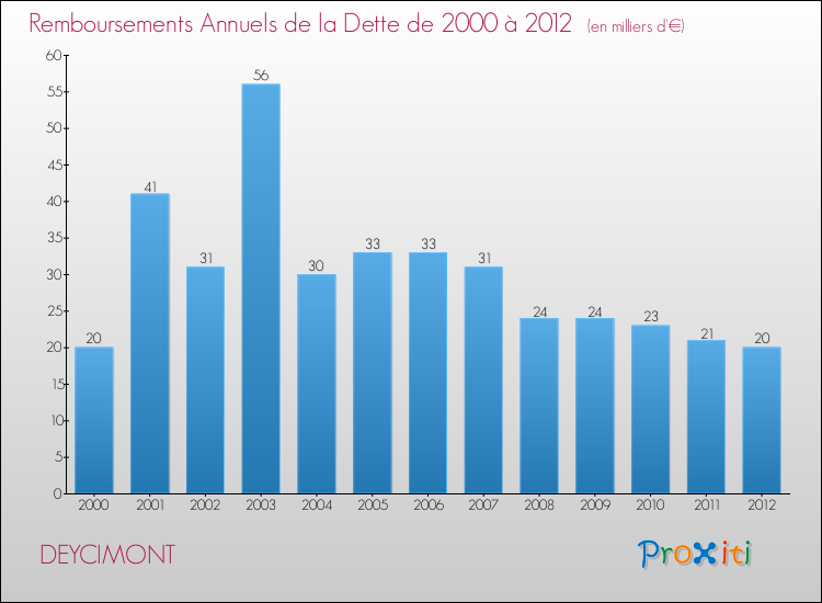 Evolution de l'annuité de la dette pour la commune de DEYCIMONT de 2000 à 2012 Annuités de la dette pour DEYCIMONT de 2000 à 2012