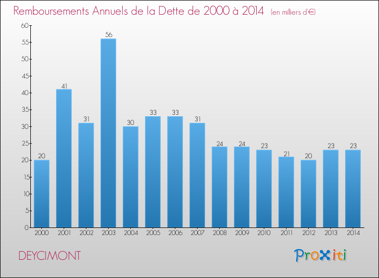 Evolution de l'annuité de la dette pour la commune de DEYCIMONT de 2000 à 2014 Annuités de la dette pour DEYCIMONT de 2000 à 2014