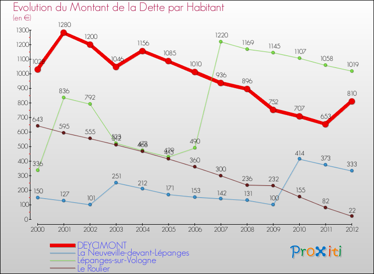 Evolution de la dette par habitant pour la commune de DEYCIMONT et les communes proches de 2000 à 2012 Comparaison de la dette par habitant pour DEYCIMONT et les communes voisines de 2000 à 2012