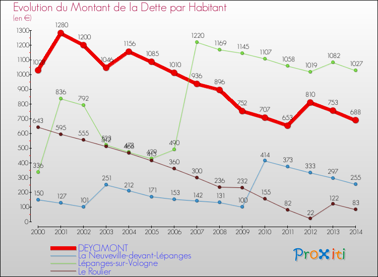 Evolution de la dette par habitant pour la commune de DEYCIMONT et les communes proches de 2000 à 2014 Comparaison de la dette par habitant pour DEYCIMONT et les communes voisines de 2000 à 2014
