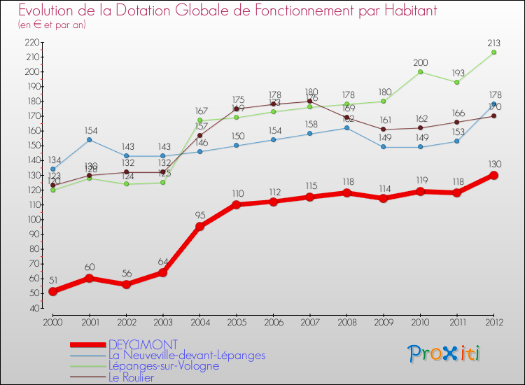 Evolution et montant de la dotation globale de fonctionnement par Habitant pour DEYCIMONT et les communes proches Comparaison des dotations globales de fonctionnement par habitant pour DEYCIMONT et les communes voisines