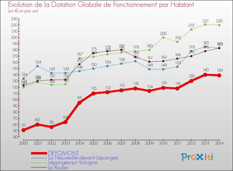 Evolution et montant de la dotation globale de fonctionnement par Habitant pour DEYCIMONT et les communes proches de 2000 à 2014. Comparaison des dotations globales de fonctionnement par habitant pour DEYCIMONT et les communes voisines de 2000 à 2014.