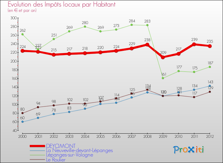Evolution et montant des impôts locaux par Habitant pour DEYCIMONT et les communes proches Comparaison des impôts locaux par habitant pour DEYCIMONT et les communes voisines