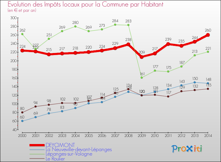 Evolution et montant des impôts locaux par Habitant pour DEYCIMONT et les communes proches de 2000 à 2014 Comparaison des impôts locaux par habitant pour DEYCIMONT et les communes voisines de 2000 à 2014