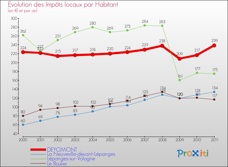Evolution et montant des impôts locaux par Habitant pour DEYCIMONT et les communes proches Comparaison des impôts locaux par habitant pour DEYCIMONT et les communes voisines