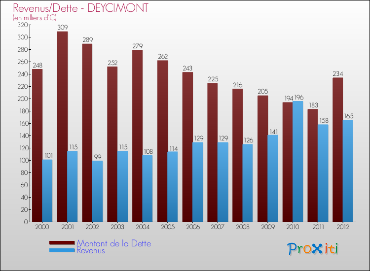 Evolution comparée de la dette et des revenus pour la commune de DEYCIMONT de 2000 à 2012 Comparaison de la dette et des revenus pour DEYCIMONT de 2000 à 2012