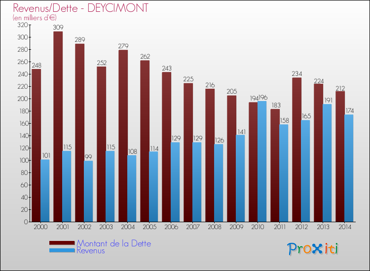 Evolution comparée de la dette et des revenus pour la commune de DEYCIMONT de 2000 à 2014 Comparaison de la dette et des revenus pour DEYCIMONT de 2000 à 2014