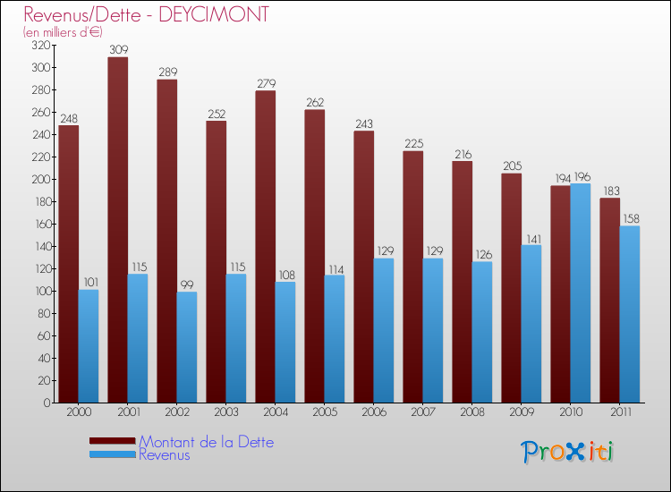 Evolution comparée de la dette et des revenus pour la commune de DEYCIMONT de 2000 à 2011 Comparaison de la dette et des revenus pour DEYCIMONT de 2000 à 2011