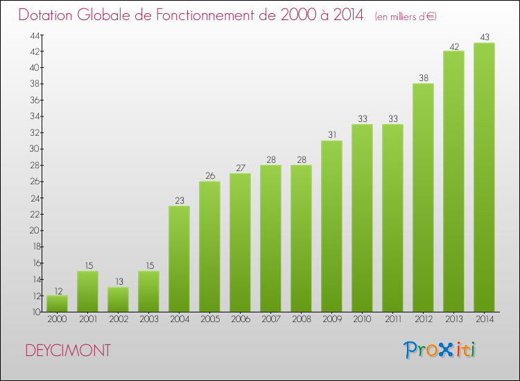 Evolution du montant de la Dotation Globale de Fonctionnement pour la commune de DEYCIMONT de 2000 à 2014 Evolution du montant de la Dotation Globale de Fonctionnement pour DEYCIMONT de 2000 à 2014