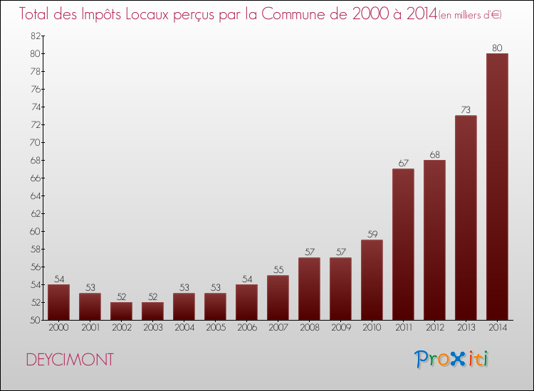 Evolution des Impôts Locaux pour la commune de DEYCIMONT de 2000 à 2014 Evolution des Impôts Locaux pour DEYCIMONT de 2000 à 2014