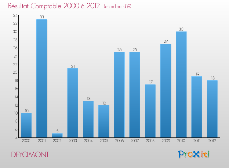 Evolution du résultat comptable pour la commune de DEYCIMONT de 2000 à 2012 Evolution du résultat comptable pour DEYCIMONT de 2000 à 2012