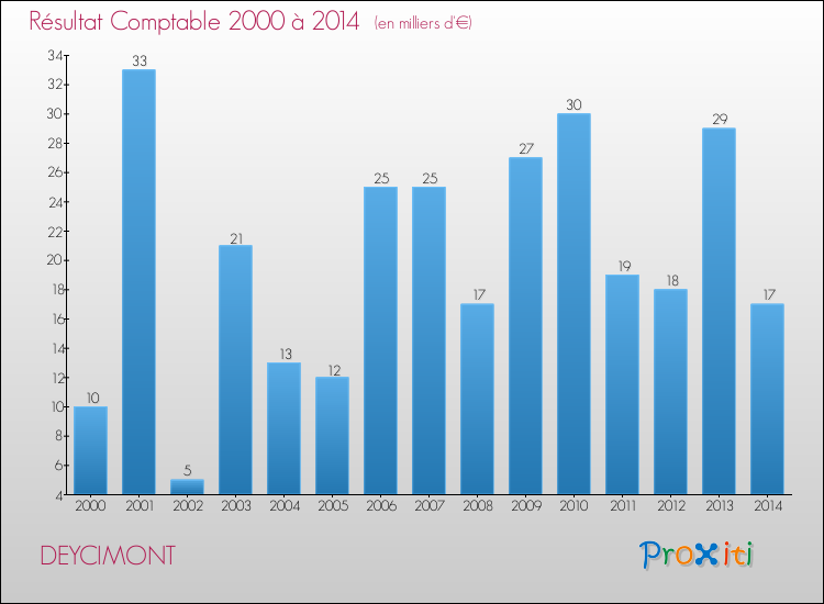 Evolution du résultat comptable pour la commune de DEYCIMONT de 2000 à 2014 Evolution du résultat comptable pour DEYCIMONT de 2000 à 2014