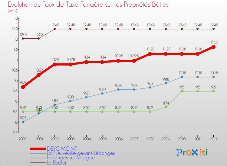Evolution du taux de la taxe foncière sur le bati pour DEYCIMONT et les communes proches de 2000 à 2012 Comparaison des taux de taxe foncière sur le bati pour DEYCIMONT et les communes voisines de 2000 à 2012