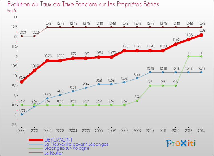 Evolution du taux de la taxe foncière sur le bati pour DEYCIMONT et les communes proches de 2000 à 2014 Comparaison des taux de taxe foncière sur le bati pour DEYCIMONT et les communes voisines de 2000 à 2014
