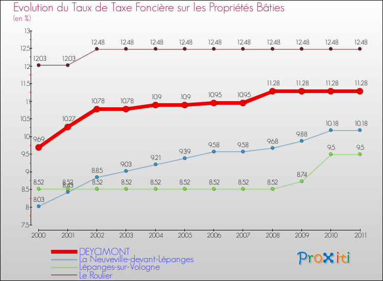 Evolution du taux de la taxe foncière sur le bati pour DEYCIMONT et les communes proches Comparaison des taux de taxe foncière sur le bati pour DEYCIMONT et les communes voisines