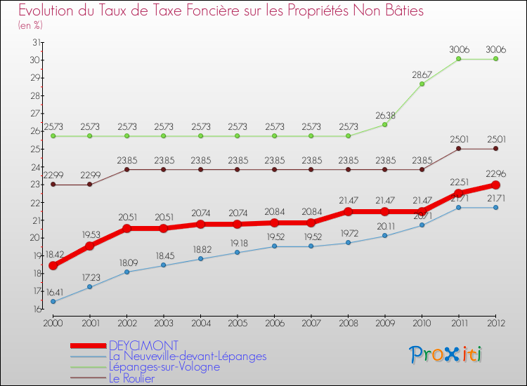 Evolution du taux de la taxe foncière sur les immeubles et terrains non batis pour DEYCIMONT et les communes proches de 2000 à 2012 Comparaison des taux de la taxe foncière sur les immeubles et terrains non batis pour DEYCIMONT et les communes voisines de 2000 à 2012