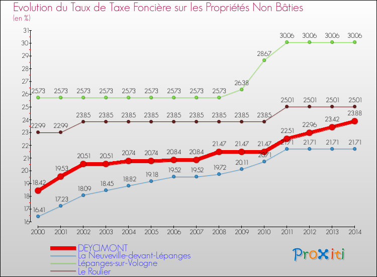 Evolution du taux de la taxe foncière sur les immeubles et terrains non batis pour DEYCIMONT et les communes proches de 2000 à 2014 Comparaison des taux de la taxe foncière sur les immeubles et terrains non batis pour DEYCIMONT et les communes voisines de 2000 à 2014