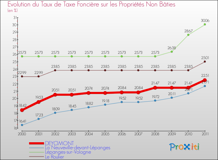 Evolution du taux de la taxe foncière sur les immeubles et terrains non batis pour DEYCIMONT et les communes proches Comparaison des taux de la taxe foncière sur les immeubles et terrains non batis pour DEYCIMONT et les communes voisines