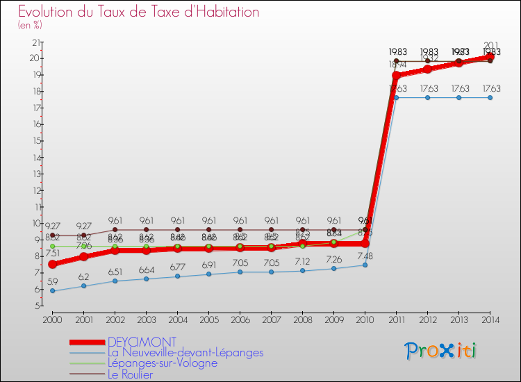 Evolution du taux de la taxe d'habitation pour DEYCIMONT et les communes proches de 2000 à 2014 Comparaison des taux de la taxe d'habitation pour DEYCIMONT et les communes voisines de 2000 à 2014